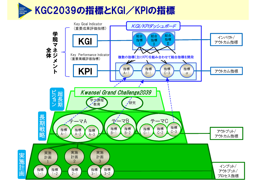 KGC2039の指標とKGI／KPIの指標