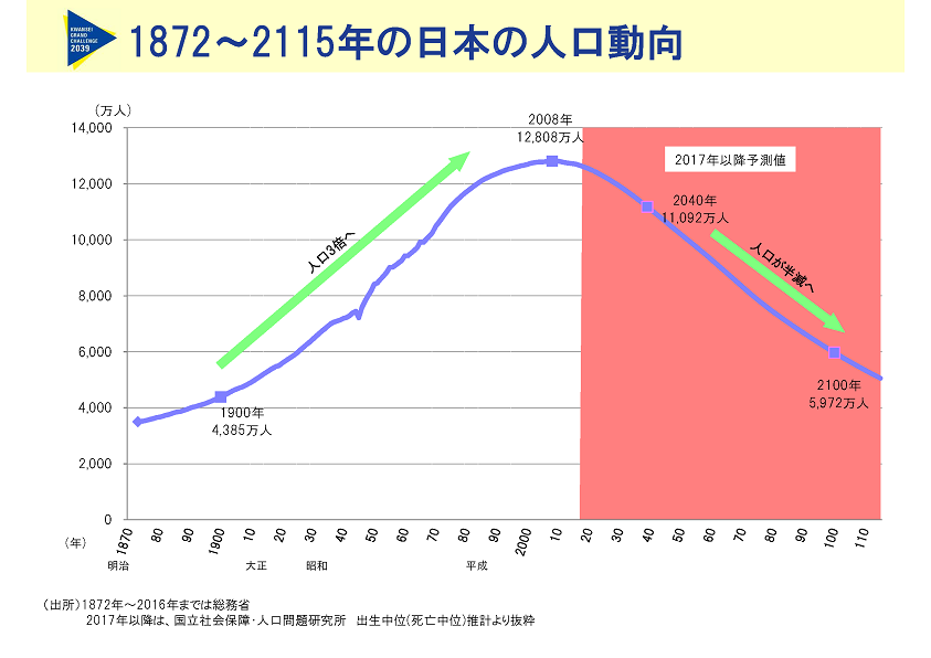 1872～2115年の日本の人口動向
