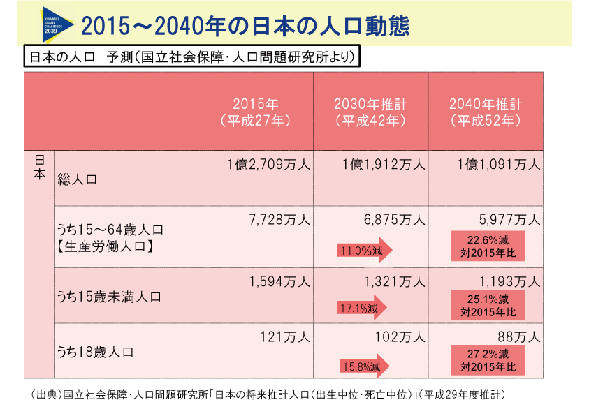 2015～2040年の日本の人口動態