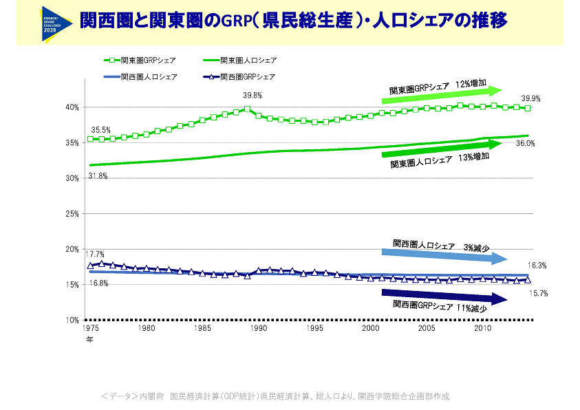 関西圏と関東圏のGRP（県民総生産）・人口シェアの推移